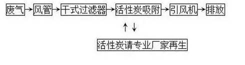 活性炭 廢水廢氣治理流程詳解(圖1)